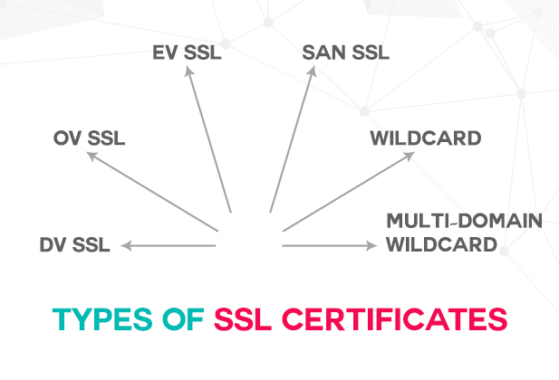 Рівні SSL сертифікатів DVSSL OVSSL EVSSL та їх параметри SAN Wildcard Multi-Domain